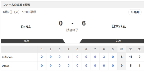 【試合結果】DeNAvs日本ハム2軍 6-0｜交流戦6回戦｜個人成績｜6/9のサムネイル