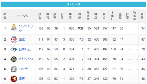 【8/18】パ・リーグ順位表｜惨敗…日ハムの現在順位がこちら