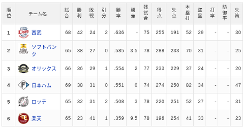 【6/20】パ・リーグ順位表｜痛恨10失点…日ハムの現在順位がこちらのサムネイル