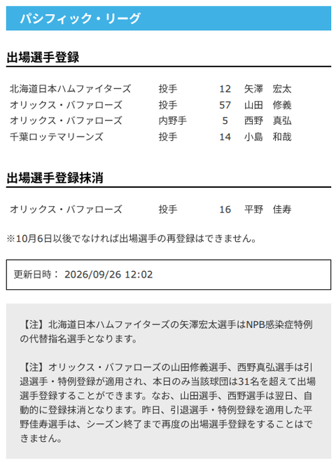 【日本ハム】矢澤宏太が登録　26日公示