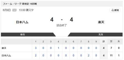 【試合結果】日本ハム2軍vs楽天 4-4｜東地区15回戦｜個人成績｜8/9