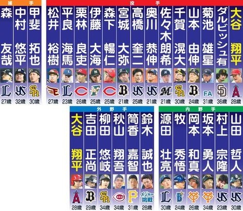 日刊スポーツの2023年WBC予想メンバーwwwwwwww : ファイターズ王国＠日ハムまとめブログ