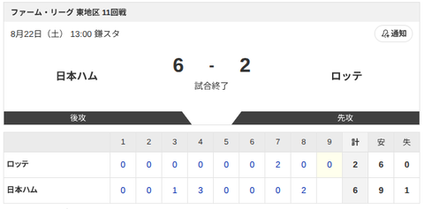 【試合結果】日本ハム2軍vsロッテ 6-2｜東地区11回戦｜個人成績｜8/22