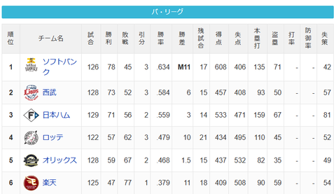 【9/10】パ・リーグ順位表｜3連敗…日ハムの現在順位がこちら