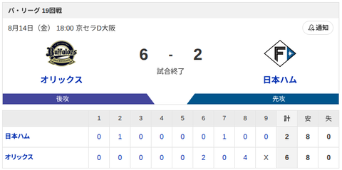 【敗戦】オリックスvs日本ハム 19回戦｜試合後ハムファン反省会｜8/14
