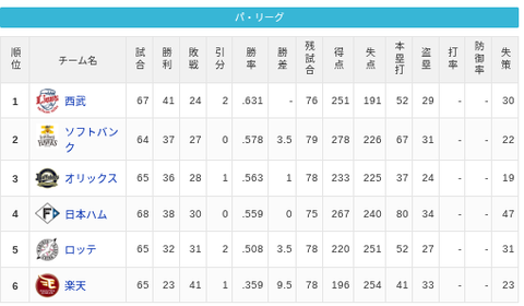 【6/19】パ・リーグ順位表｜やっと勝てた…日ハムの現在順位がこちらのサムネイル