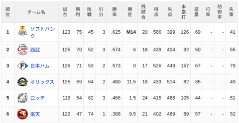 【9/6】パ・リーグ順位表｜引き分け挟んで8連勝…日ハムの現在順位がこちら