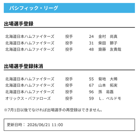 【日本ハム】金村尚真、柴田獅子、齋藤友貴哉が登録/菊地大稀、山本拓実、孫易磊を抹消 21日公示のサムネイル