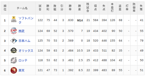 【9/5】パ・リーグ順位表｜引き分け挟み7連勝…日ハムの現在順位がこちら