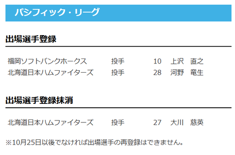 【日本ハム】河野竜生が登録/大川慈英を抹消　15日公示