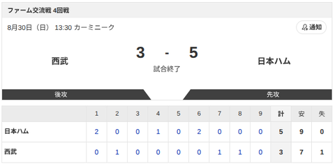 【試合結果】西武vs日本ハム2軍 3-5｜交流戦4回戦｜個人成績｜8/30