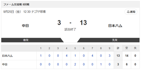 【試合結果】中日vs日本ハム2軍 3-13｜交流戦5回戦｜個人成績｜9/25