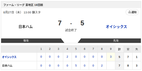 【試合結果】日本ハム2軍vsオイシックス 7-5｜東地区18回戦｜個人成績｜8/27