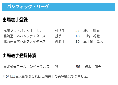 【日本ハム】山﨑福也・五十幡亮汰が登録　1日公示