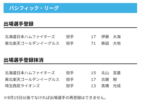 【日本ハム】伊藤大海が登録/北山亘基を抹消　5日公示
