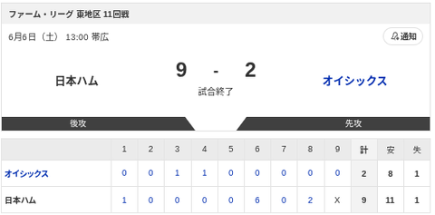 【試合結果】日本ハム2軍vsオイシックス 9-2｜東地区11回戦｜個人成績｜6/6のサムネイル