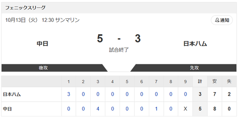 【敗戦】中日vs日本ハム 5-3｜フェニックス・リーグ｜個人成績｜10/13