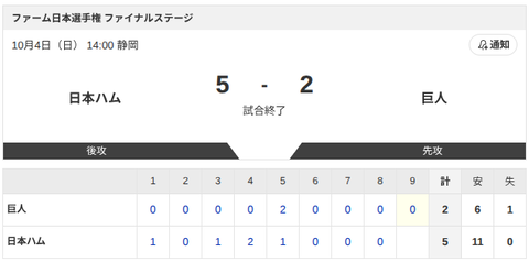 【勝利】日本ハム2軍vs巨人 5-2｜日本選手権 ファイナルステージ｜個人成績｜10/4