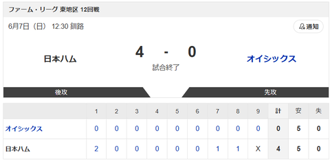 【試合結果】日本ハム2軍vsオイシックス 4-0｜東地区12回戦｜個人成績｜6/7のサムネイル