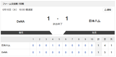 【試合結果】DeNAvs日本ハム2軍 1-1｜交流戦7回戦｜個人成績｜6/10のサムネイル