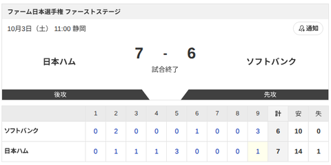 【勝利】日本ハム2軍vsソフトバンク 7-6｜日本選手権 1stステージ｜個人成績｜10/3