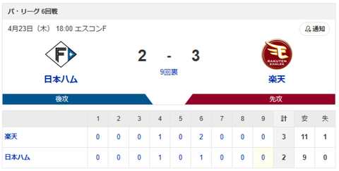 【敗戦】日本ハムvs楽天 6回戦｜試合後ハムファン反省会｜4/23のサムネイル
