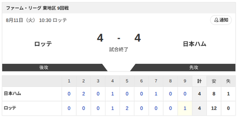 【試合結果】ロッテvs日本ハム2軍 4-4｜東地区9回戦｜個人成績｜8/11