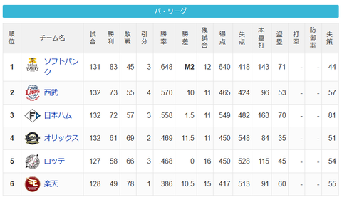【9/16】パ・リーグ順位表｜本日お休み…日ハムの現在順位がこちら