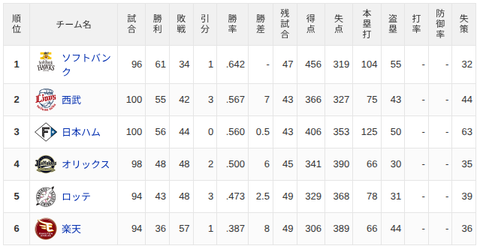 【8/4】パ・リーグ順位表｜完封負け…日ハムの現在順位がこちら