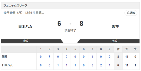 【敗戦】日本ハムvs阪神 6-8｜フェニックス・リーグ｜個人成績｜10/19