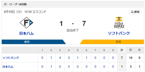 【敗戦】日本ハムvsソフトバンク 18回戦｜試合後ハムファン反省会｜8/18
