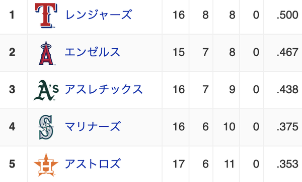 大谷が抜けた後のア・リーグ西地区、魔境になる