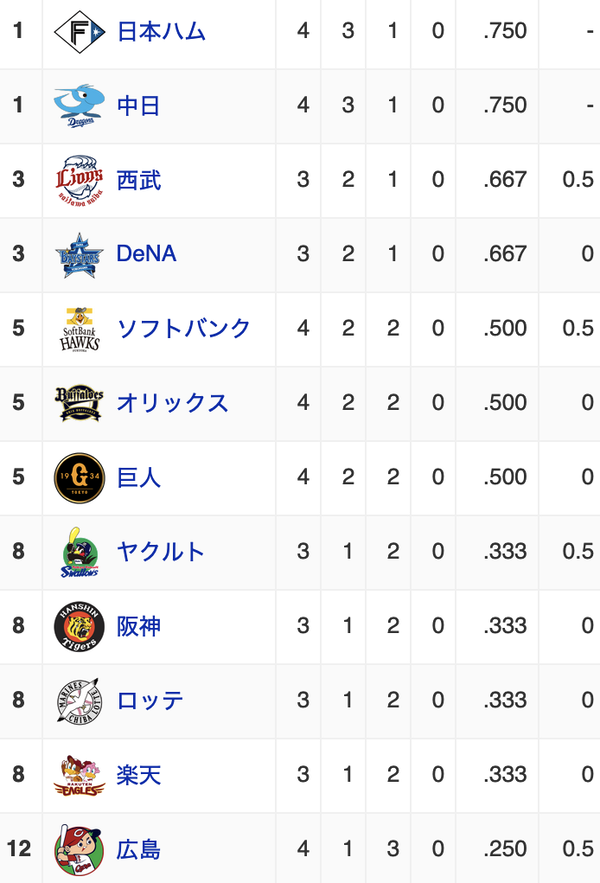 日本ハムと中日、交流戦同率首位ｗｗｗｗｗ