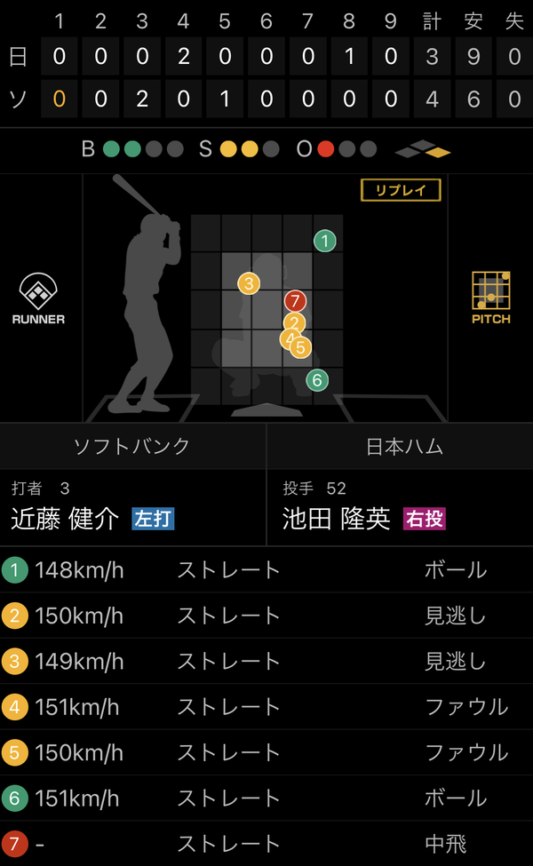 日本ハム、近藤に日本ハムの洗礼を浴びせてしまう