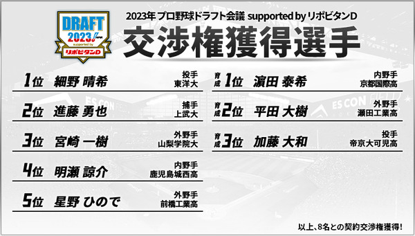 日本ハムファイターズのドラフト、評価分かれる