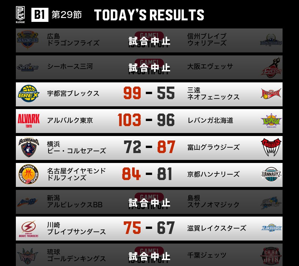 悲報 Bリーグ もうめちゃくちゃ なんjリーグ 悲報 Bリーグ もうめちゃくちゃ なんjリーグ