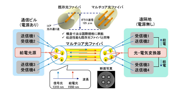 NTTと北見工大、光ファイバーで10キロ先に電力供給　世界初の給電高速光通信に成功