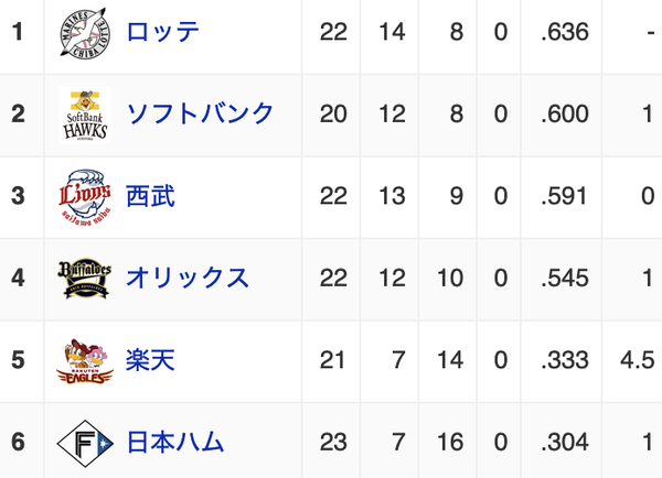 日本ハム、こんな状態でもギリギリ最下位脱出の可能性がある事実