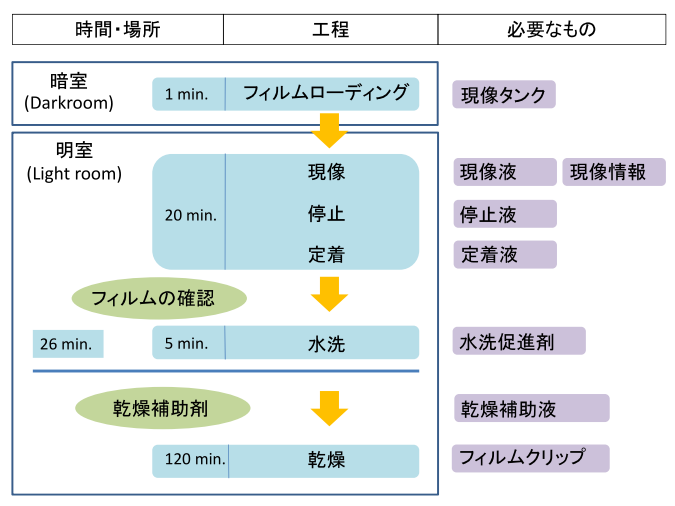 30分で終わるフィルム現像 Darkroom Door