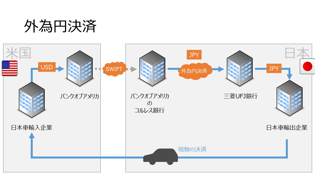 外為円決済制度とは 金融 It コンサルタントメモ