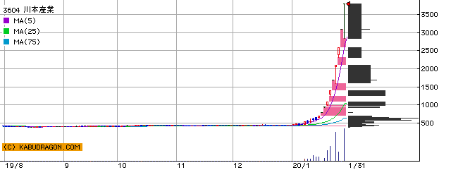 今の注目銘柄 ⇒ 3604川本産業 7198アルヒ 他（1月31日14～15時）ランキング