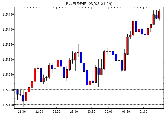 ［予想］ＮＹ市場動向（午前10時台）：ダウ295ドル安、原油先物1.72ドル高 / 【速報】NY原油先物11…他、今日これからのドル円見通し