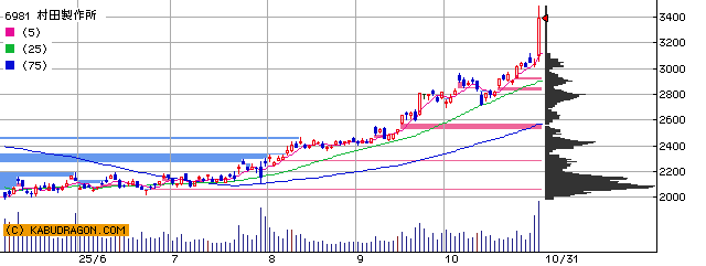 今の注目銘柄 ⇒ 6981村田製 6594日電産 他（10月31日14～15時）ランキング