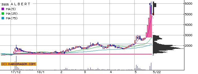 今の注目銘柄⇒3906ＡＬＢＥＲＴ 5781東邦金 他（5月22日14～15時）ランキング