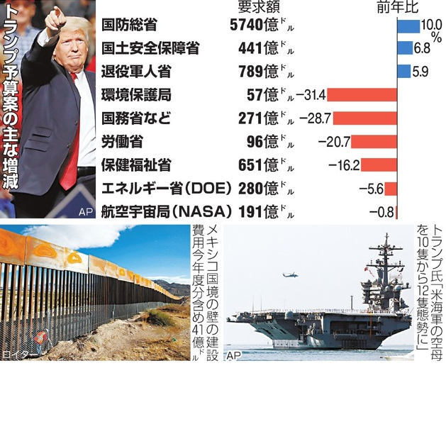 【トランプ】トランプ政権の予算案に衝撃が広がる、低所得者向けの生活支援を減らし軍事費を大幅増強　国内で早くも反発