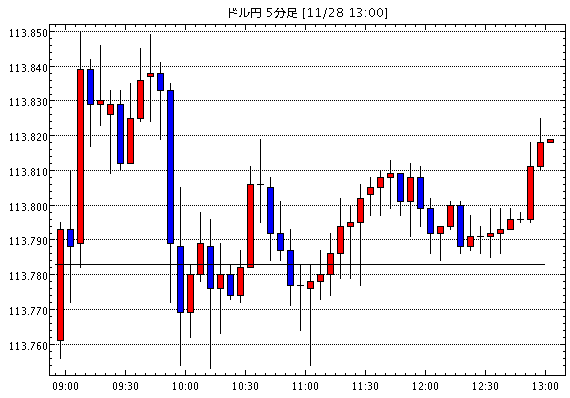 【米ドル円113.82】11月28日13:00現在のFXテクニカル・掲示板情報まとめと今後の為替展望【USD/JPY】