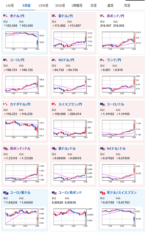【速報】FOMCは政策金利据え置き　利上げを30%程織り込んでいた分ドル売り　1ドル163円台半ば推移