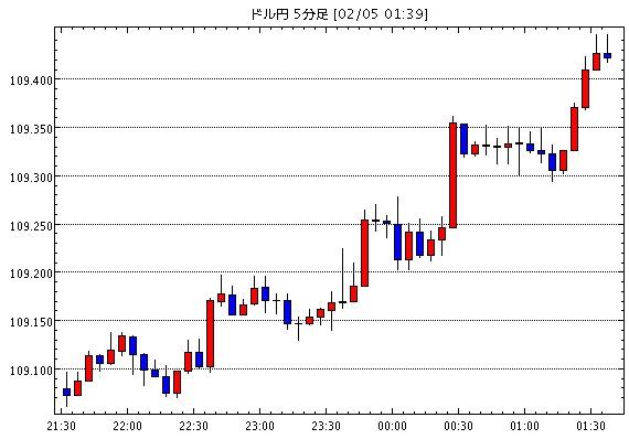 ［予想］ＮＹ市場動向（午前10時台）：ダウ457ドル高、原油先物0.32ドル高 / 【市場反応】米12月製造…他、今日これからのドル円見通し