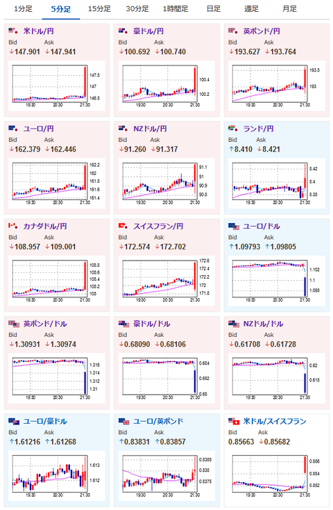 【相場】非常に強い雇用統計でドル円火柱　１ドル１４８円台に上昇