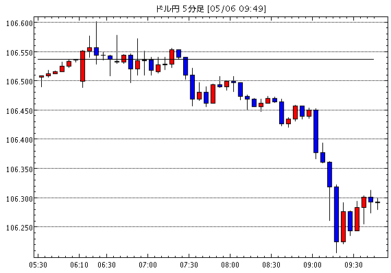 ［予想］ＮＹ市場動向（取引終了）:ダウ133.33ドル高（速報）、原油先物4.24ドル高 / アジア為替見通…他、今日これからのドル円見通し